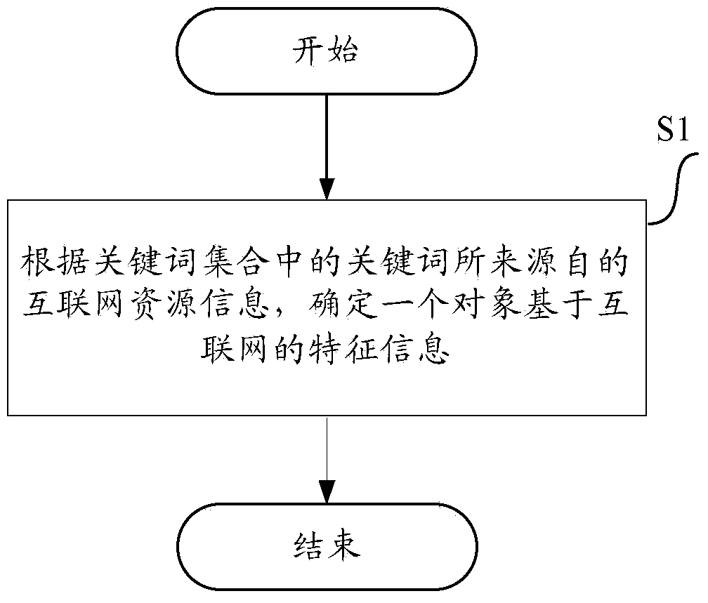 Method and device used for determining characteristic information in network device