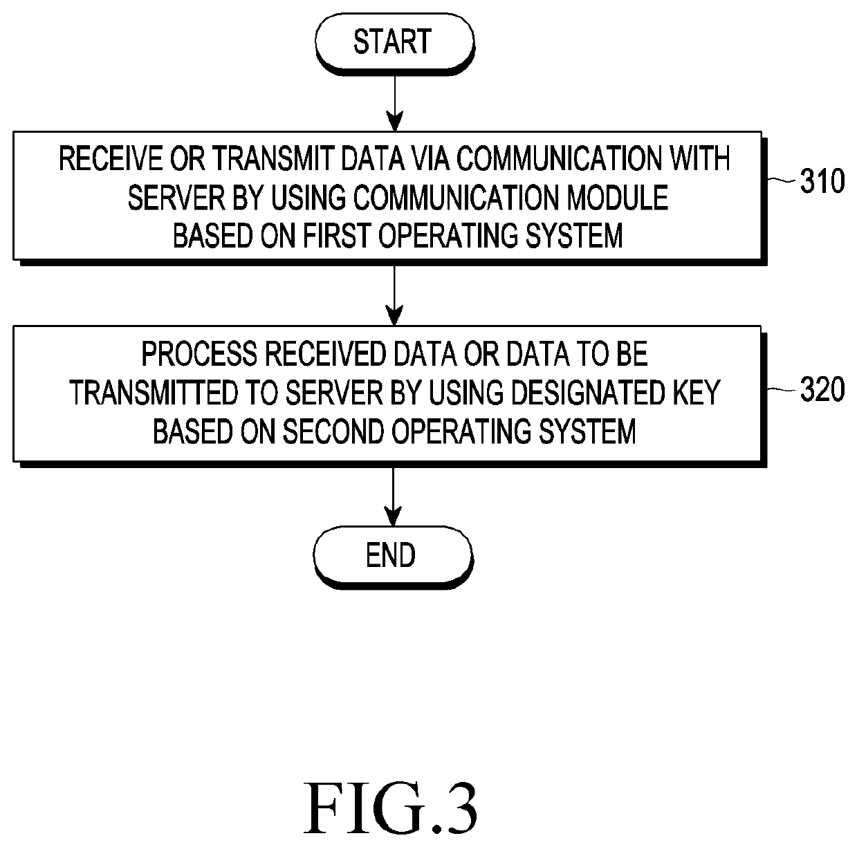 Electronic device and method for transmitting and receiving data on the basis of security operating system in electronic device