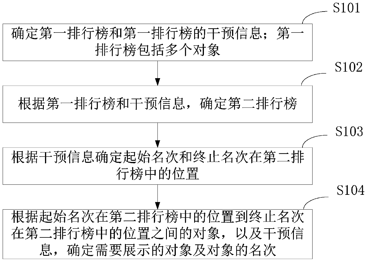 Object ranking method, device and equipment and computer storage medium