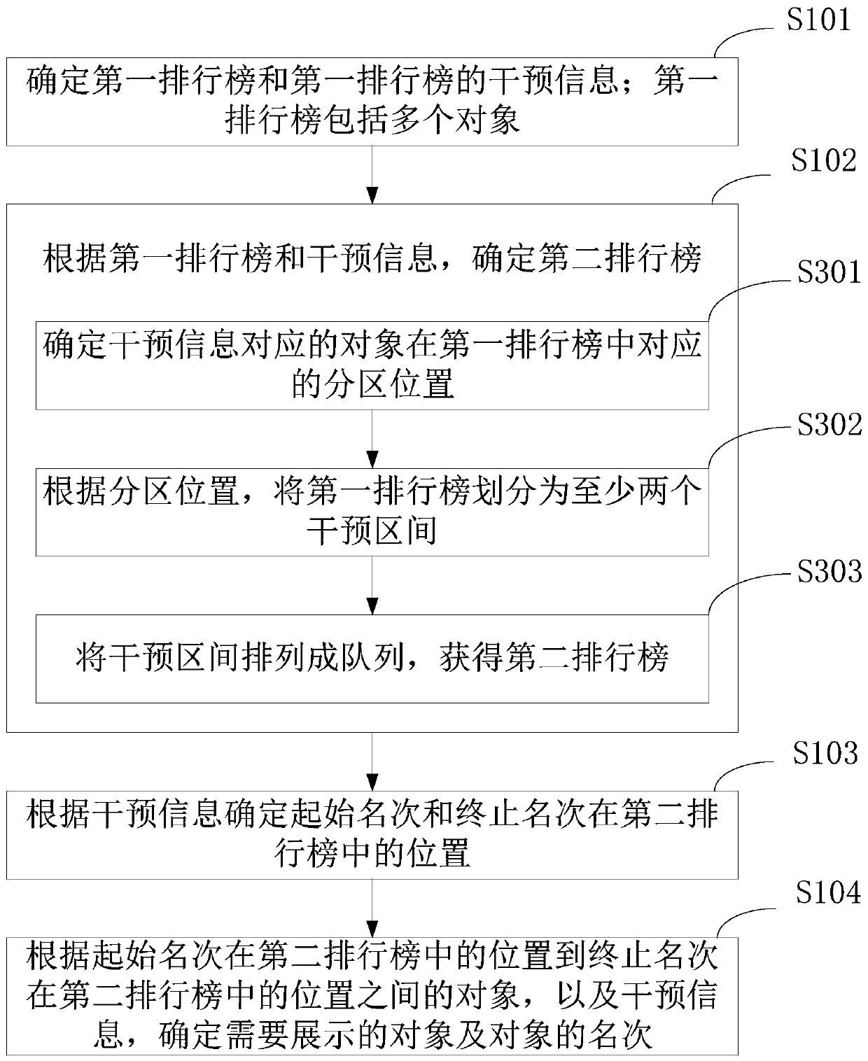 Object ranking method, device and equipment and computer storage medium