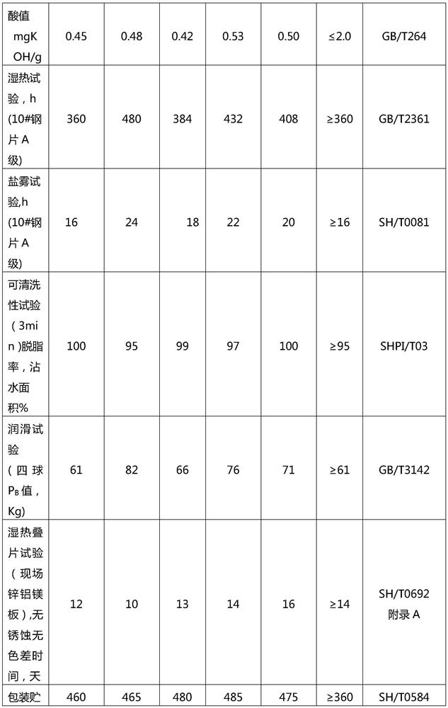 Special anti-rust oil for zinc-aluminum-magnesium plate and preparation method of special anti-rust oil