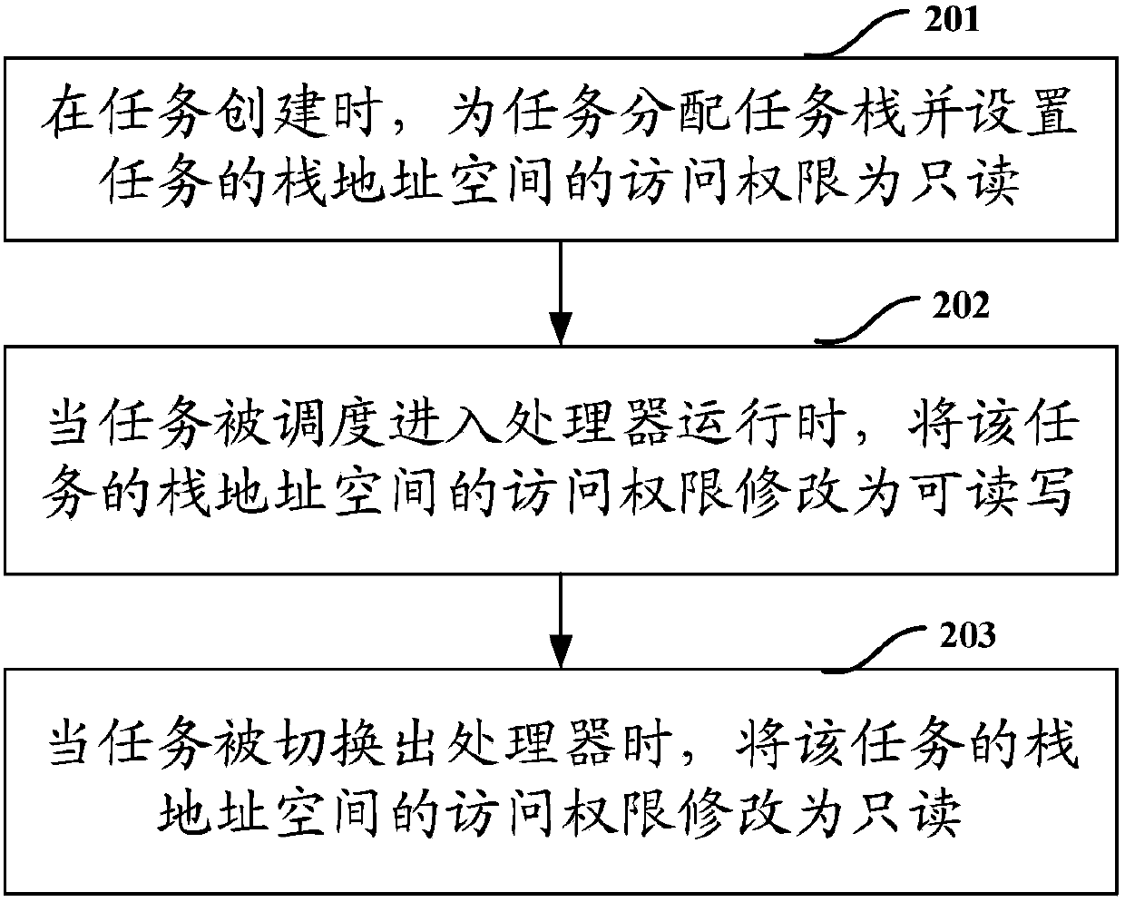 Task stack management method and apparatus