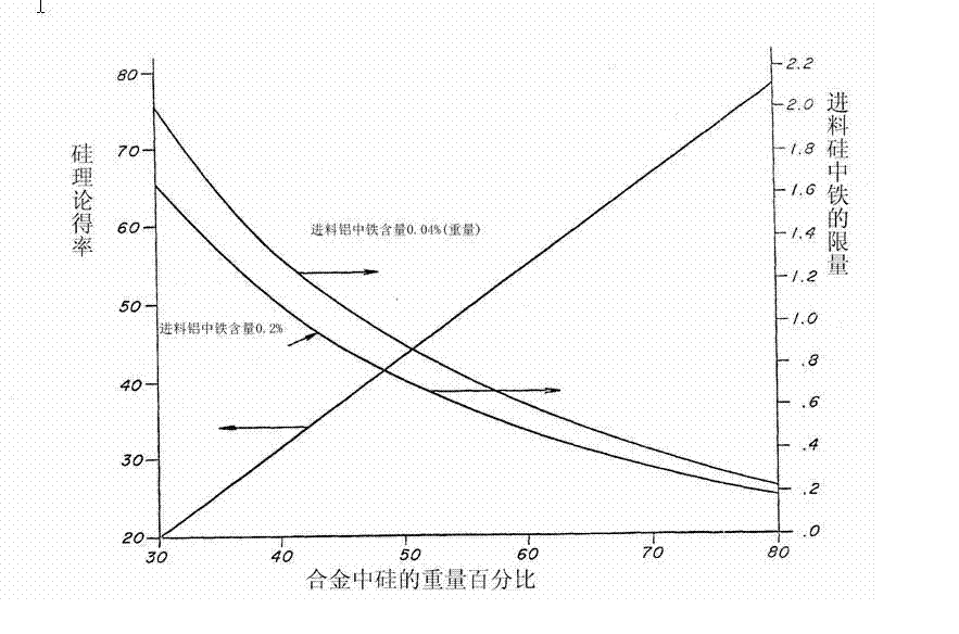 Method for purifying solar grade polysilicon