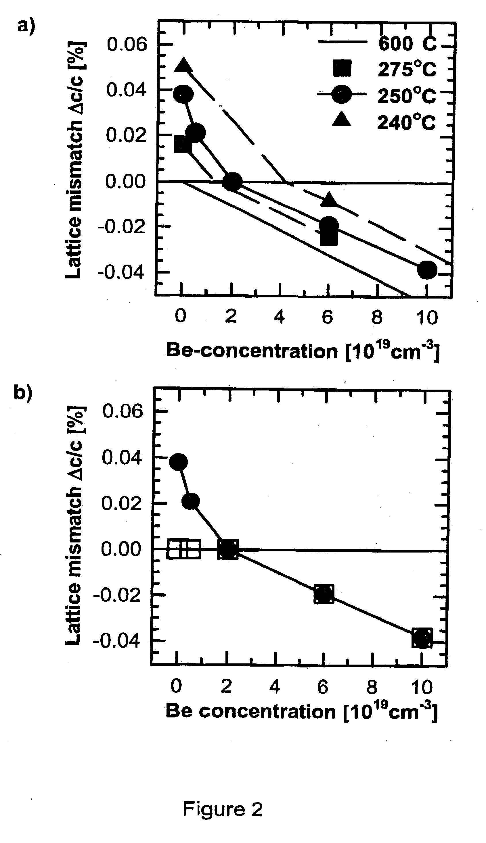 Doping-assisted defect control in compound semiconductors