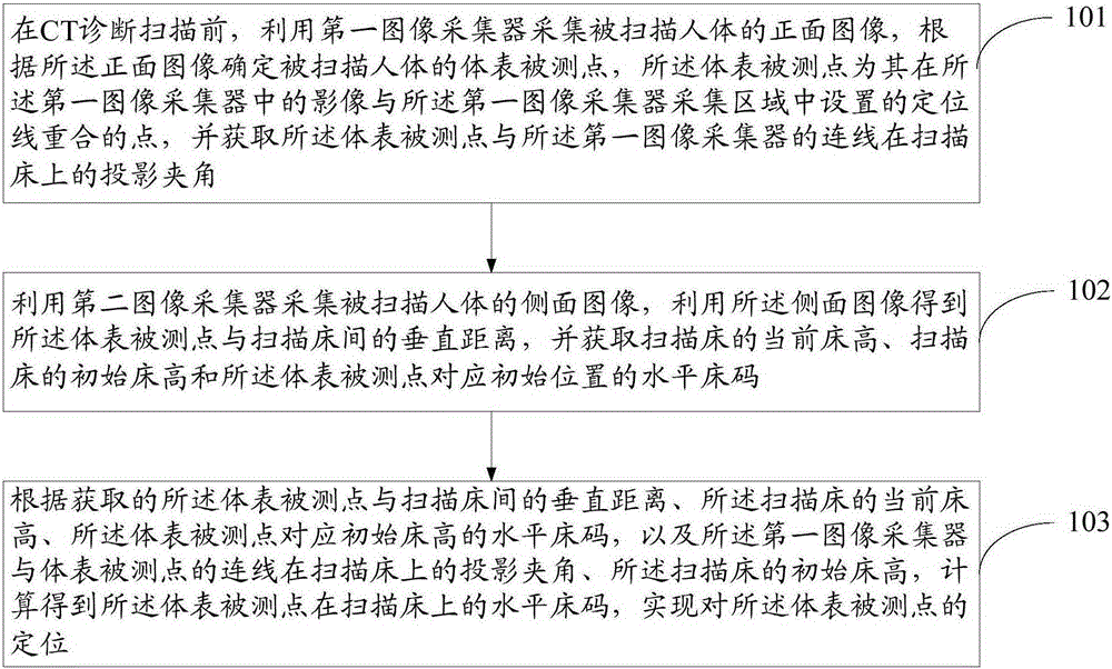 Body surface location method and device