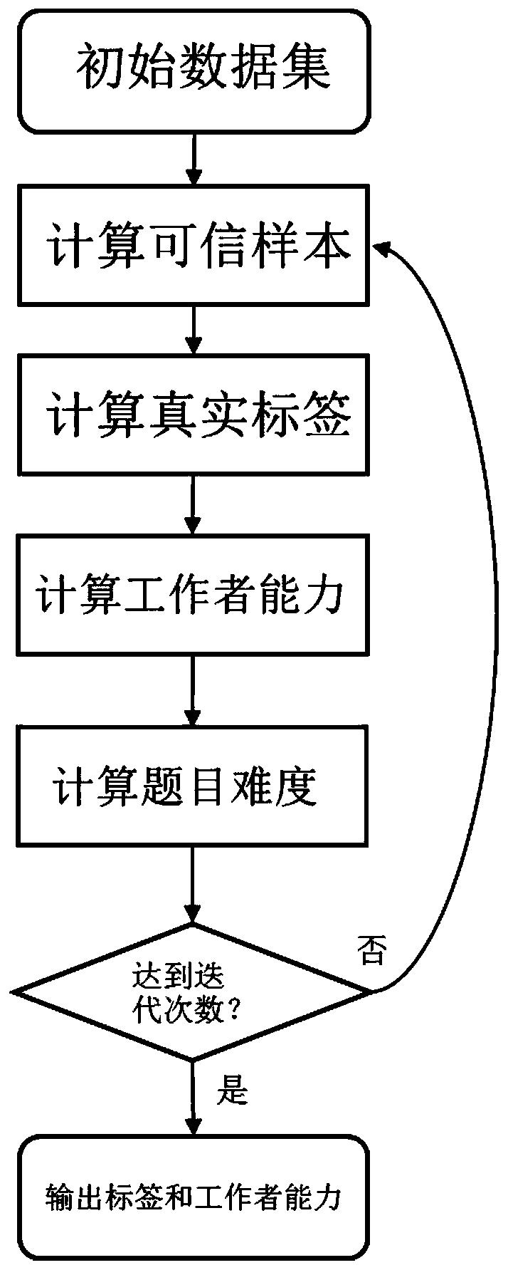 A Quality Control Method for Crowdsourcing Classification Data Based on Self-paced Learning