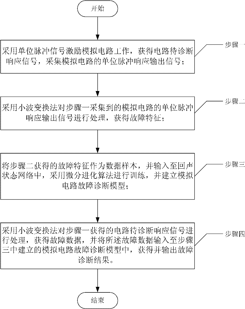 Analog circuit fault diagnosis method based on differential evolution algorithm and static classification of echo state network