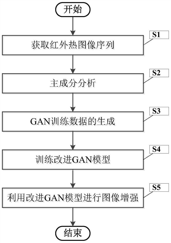 A Method for Enhancing Infrared Thermal Images by Improving GAN