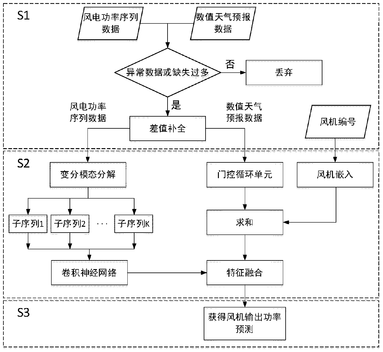 Short-term wind power prediction method fusing multi-source information