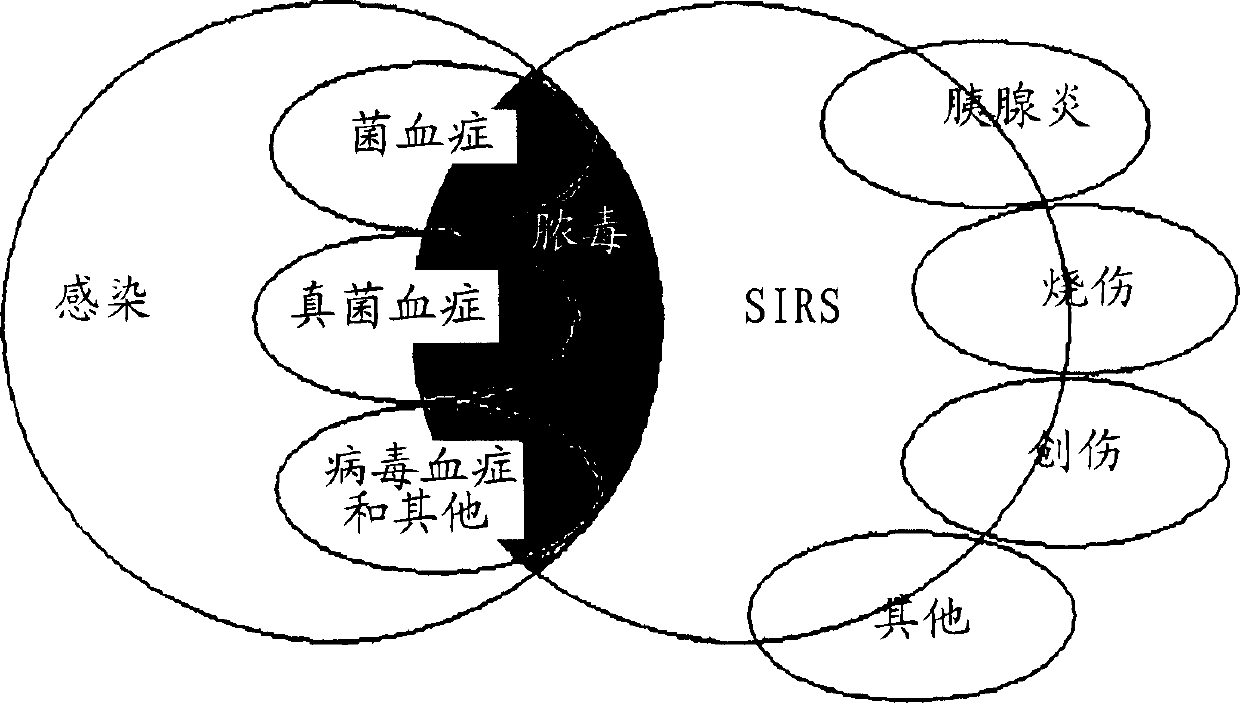 Diagnosis of sepsis or SIRS using biomarker profiles