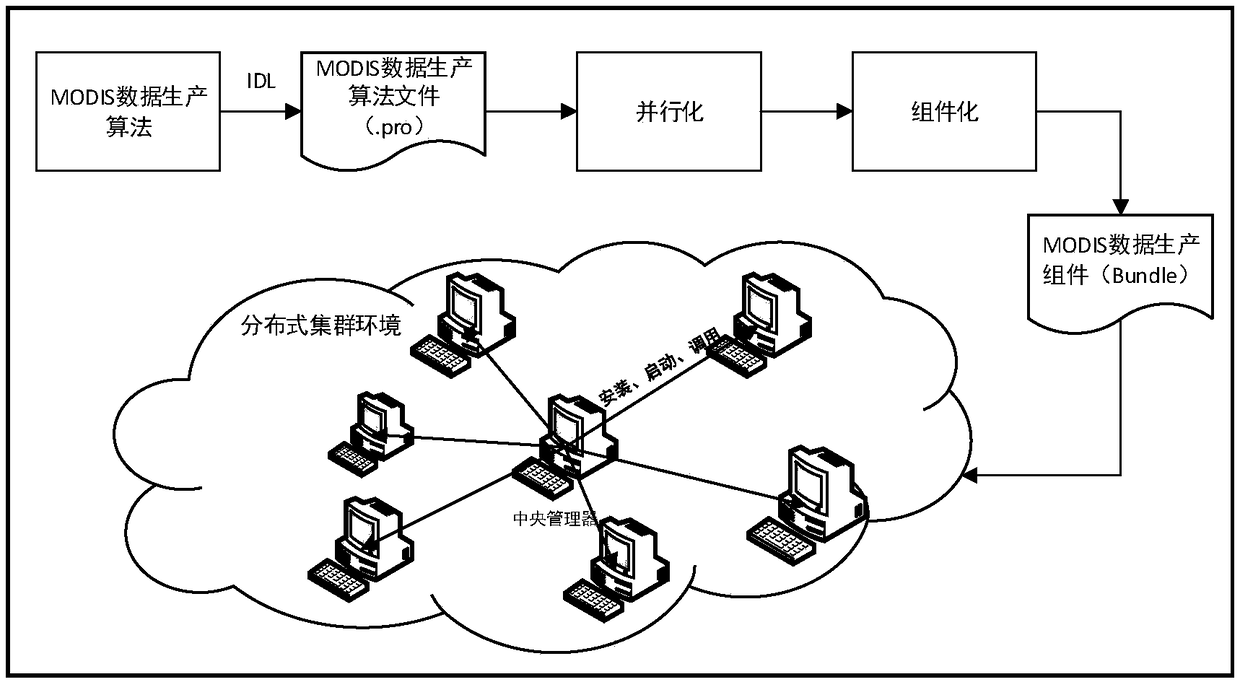 A distributed processing method of MODIS data based on osgi