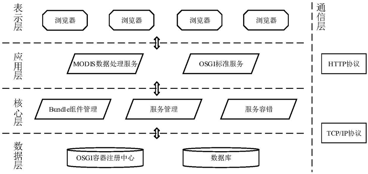 A distributed processing method of MODIS data based on osgi