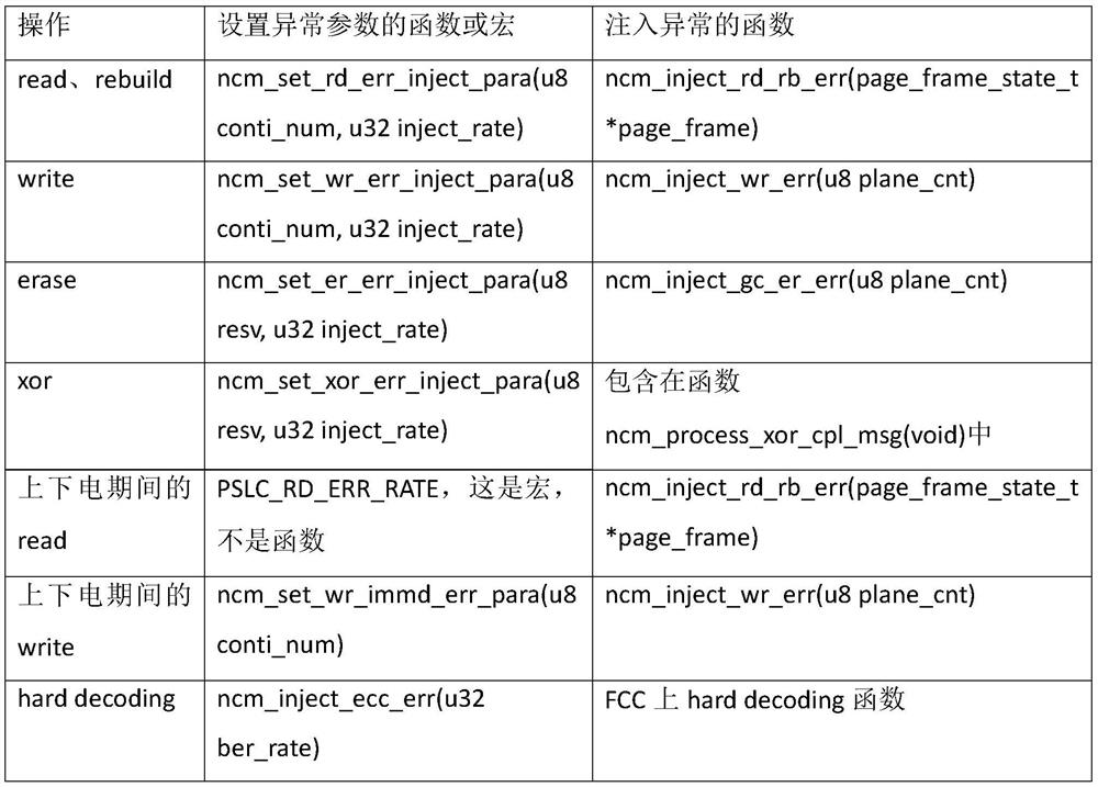 A kind of abnormal branch testing method and system of solid state hard disk