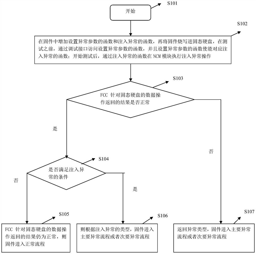 A kind of abnormal branch testing method and system of solid state hard disk