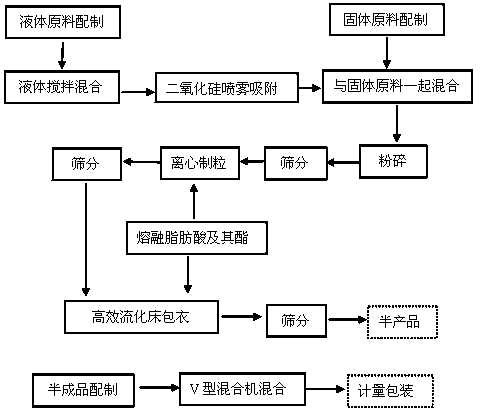 Slow release type feed acidifying agent preparing method