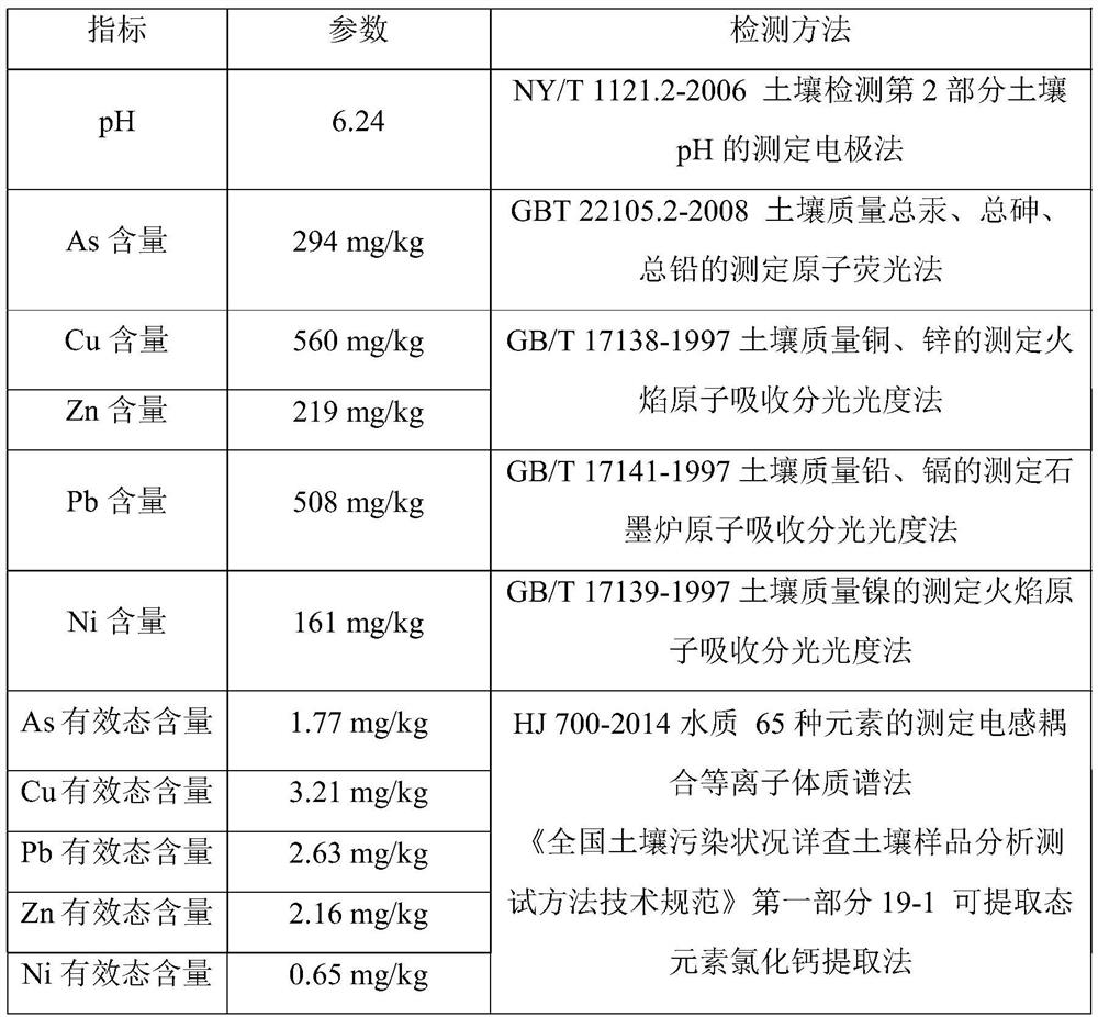 A kind of passivation method of heavy metal polluted farmland soil