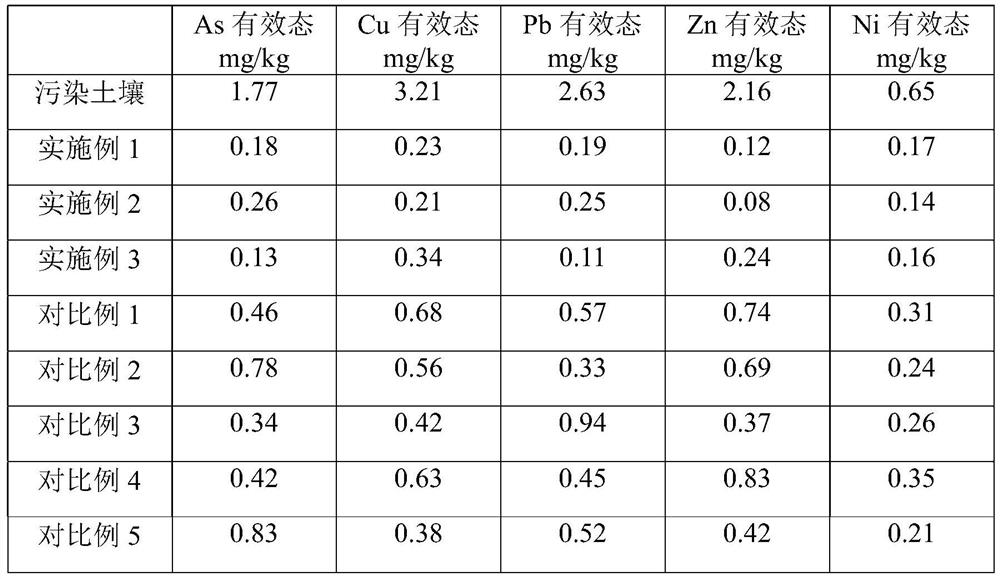 A kind of passivation method of heavy metal polluted farmland soil