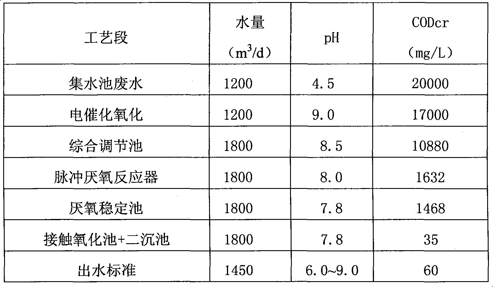 Acrylic acid industry wastewater treatment process