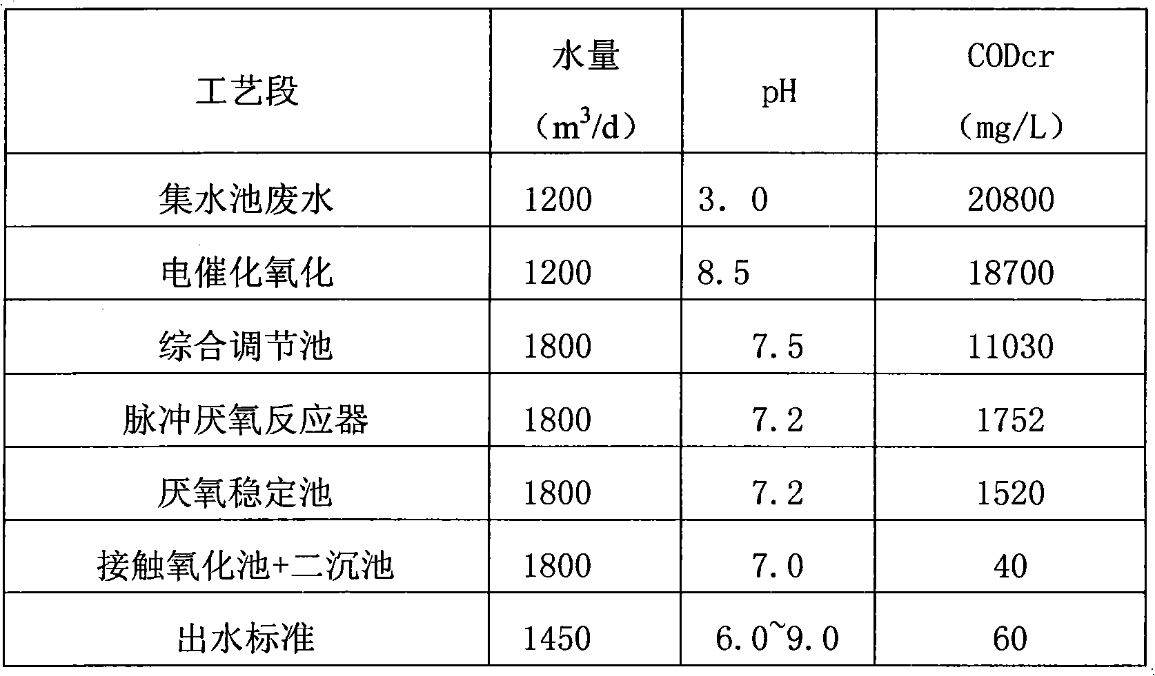 Acrylic acid industry wastewater treatment process