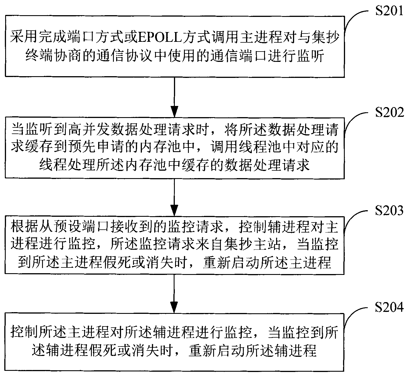 Method and system for keeping high-speed stable running of front-end processor