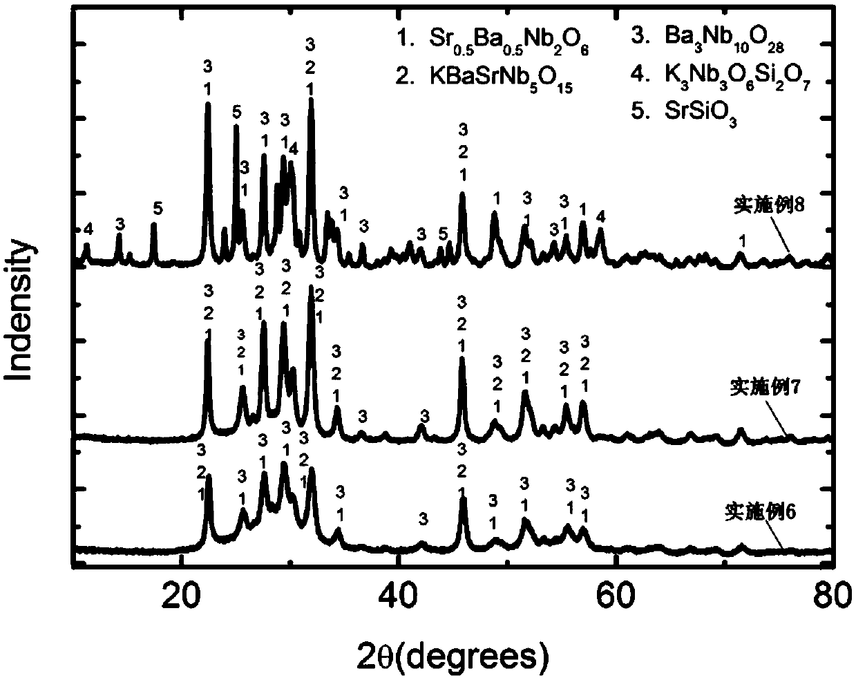 A strontium barium potassium niobate based glass ceramic energy storage material and its preparation method and application