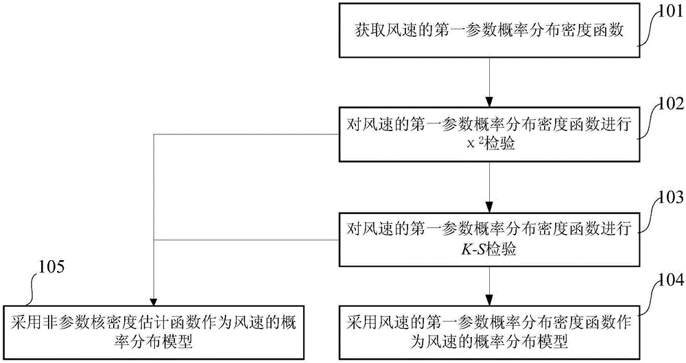 Wind speed probability distribution modeling method and system