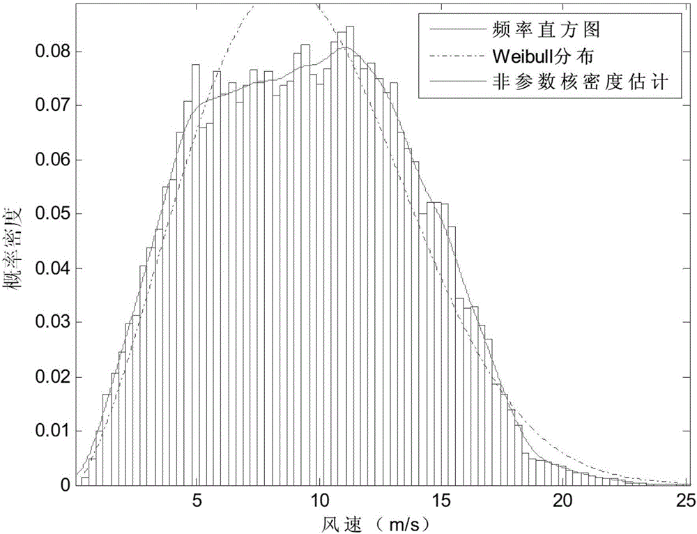 Wind speed probability distribution modeling method and system