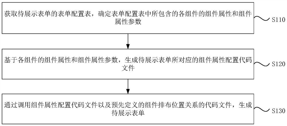 Form generation method and device, electronic equipment and storage medium