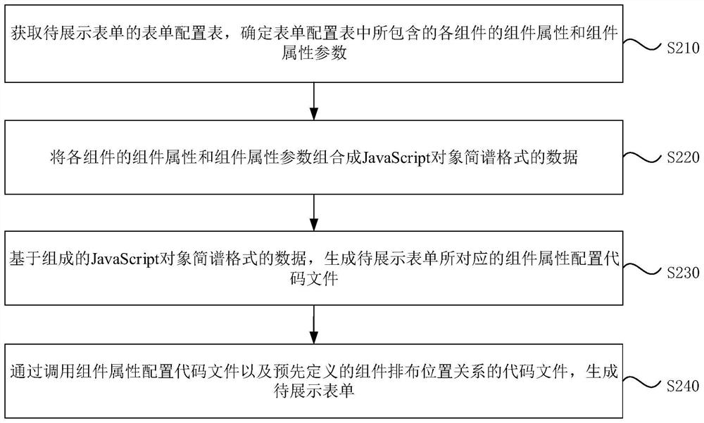 Form generation method and device, electronic equipment and storage medium