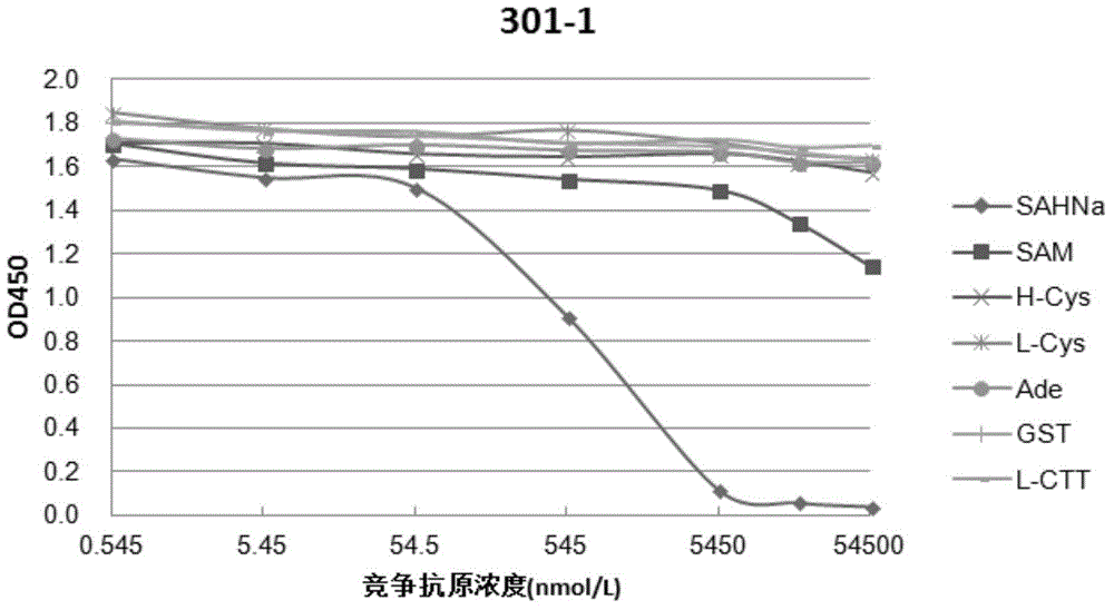 Anti-S-adenosyl-L-homocysteine monoclonal antibody 301, hybridomas thereof, composition, colloidal gold test paper, kit and uses