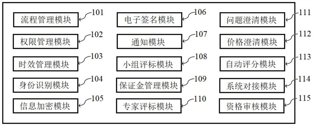 Electronic bid invitation management system