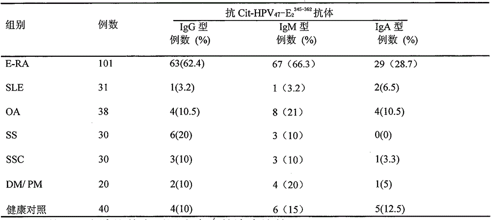 Application of anti-CiP antibody in diagnosis of early rheumatoid arthritis