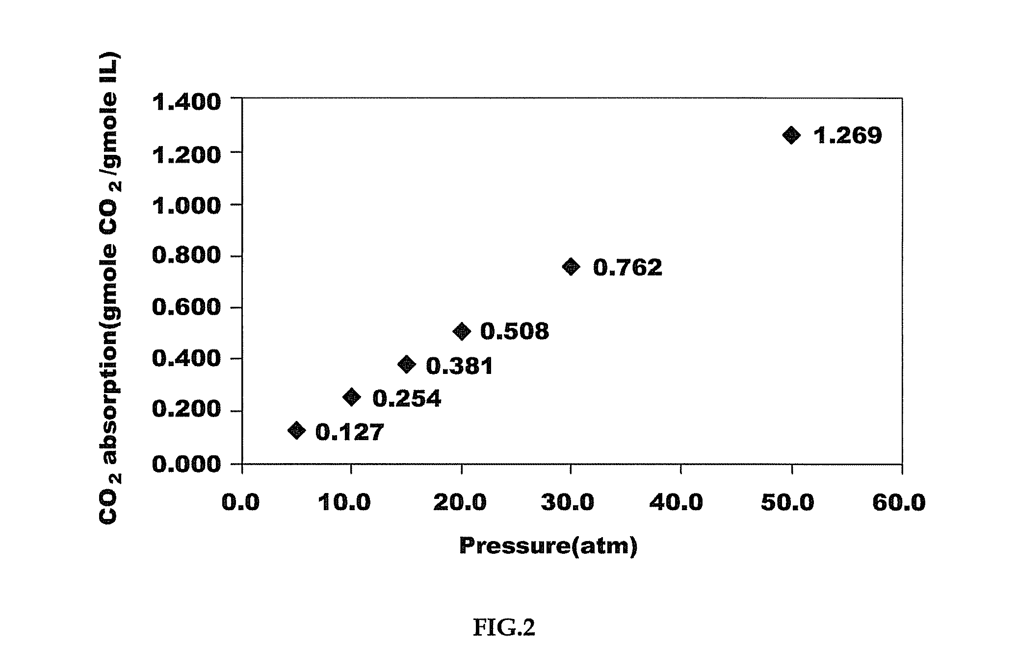 Amidium-based ionic liquids for carbon dioxide absorption