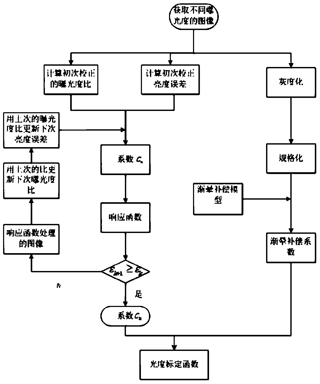 Photometric calibration method based on polynomial camera response function and vignetting effect compensation