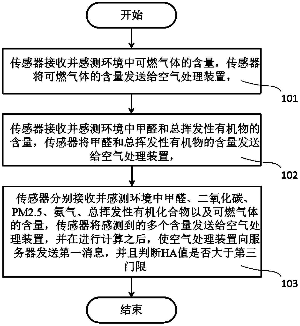 Air purification method and intelligent air purification device based on big data