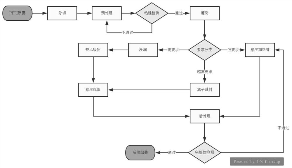 A kind of processing method of ptfe hollow fiber membrane