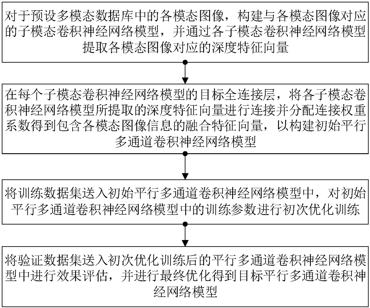 Parallel multichannel convolutional neural network and construction method thereof, and image characteristic extraction method