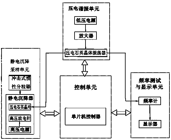 Piezoelectric resonant type PM2.5 monitoring system