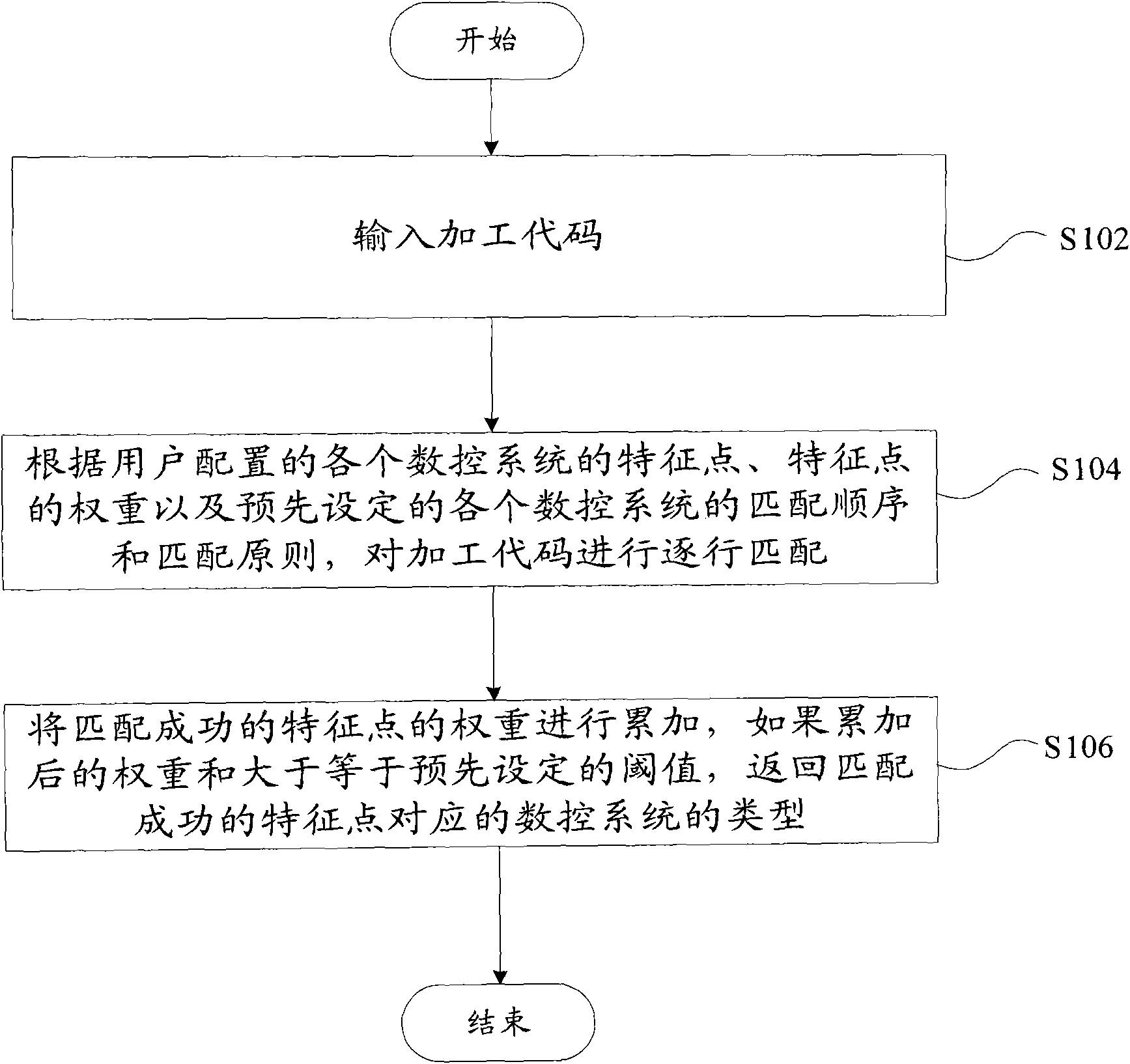 Code type identification method and device used for numerical control machine