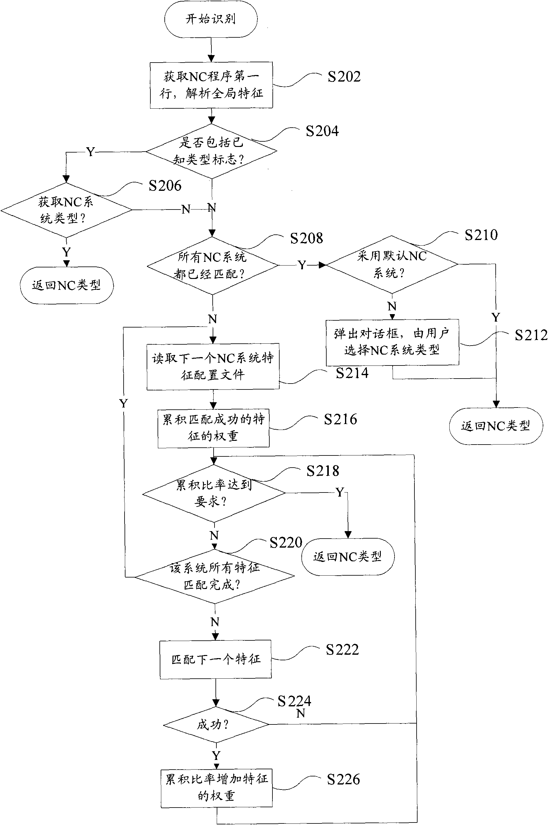 Code type identification method and device used for numerical control machine