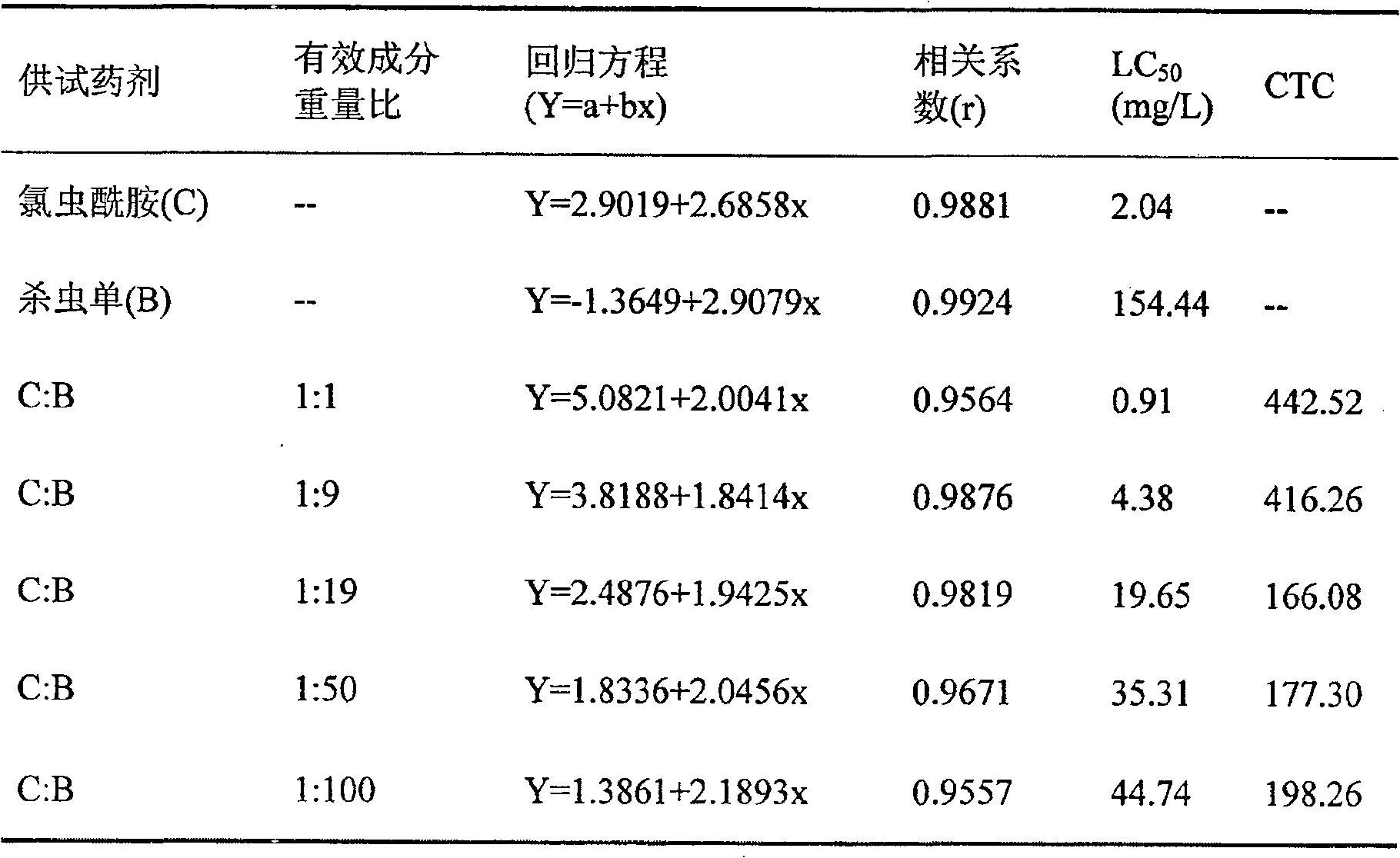 Insecticidal composition containing chlorantraniliprole and monosultap