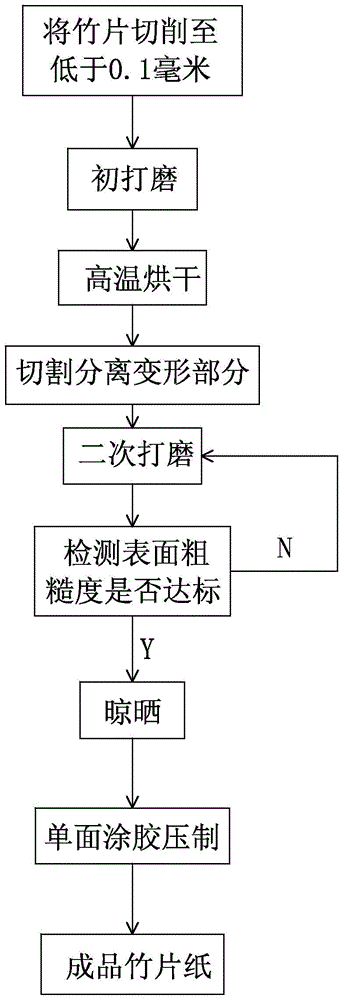 A method for making bamboo sheet paper that can be used for writing, drawing and printing of water-based materials