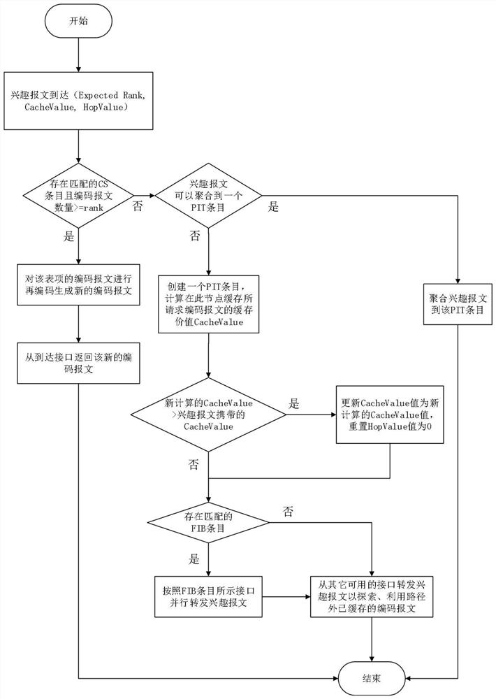 A Content Cache Method in Named Data Network Based on Network Coding