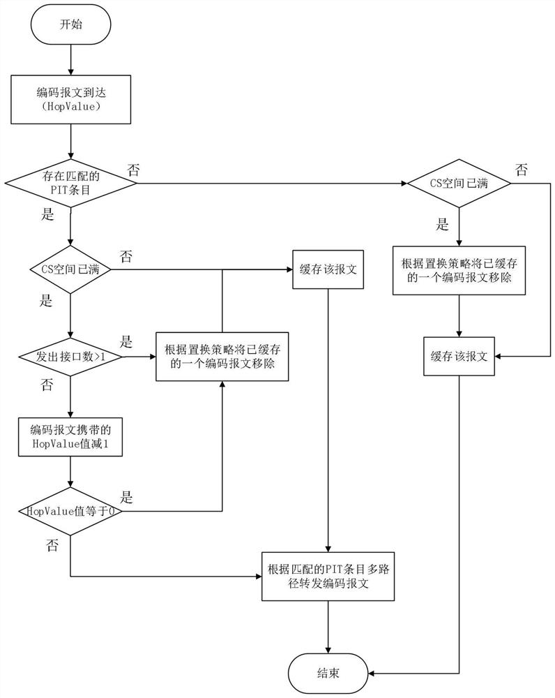 A Content Cache Method in Named Data Network Based on Network Coding