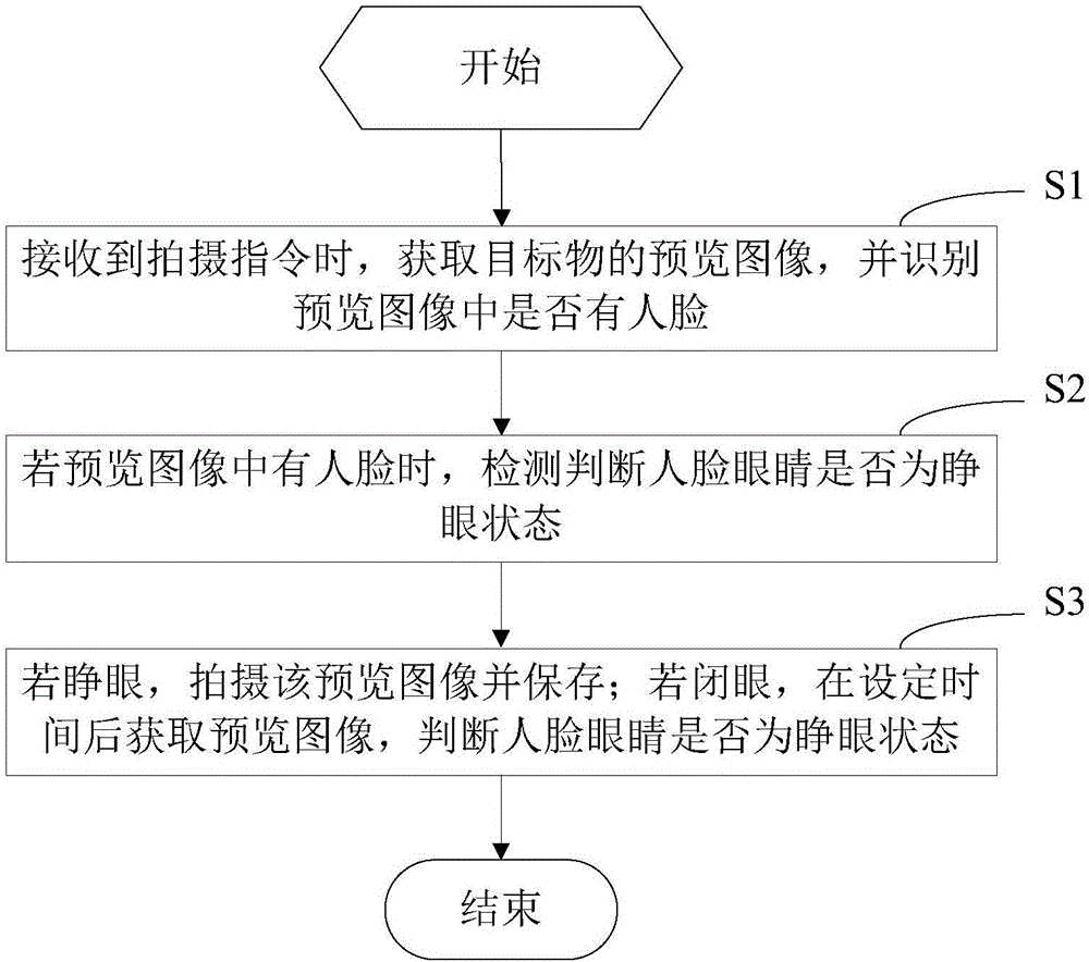 Anti-eye closing photographing method and anti-eye closing photographing device