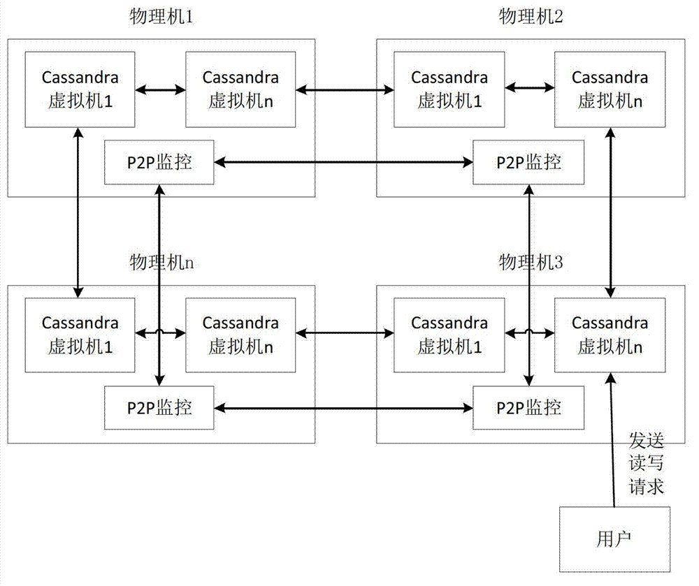 Optimization method and system of Cassandra system in virtual environment