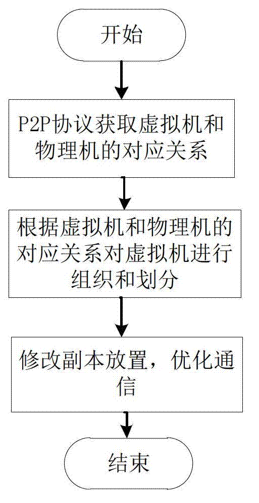 Optimization method and system of Cassandra system in virtual environment