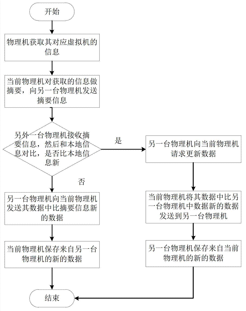 Optimization method and system of Cassandra system in virtual environment