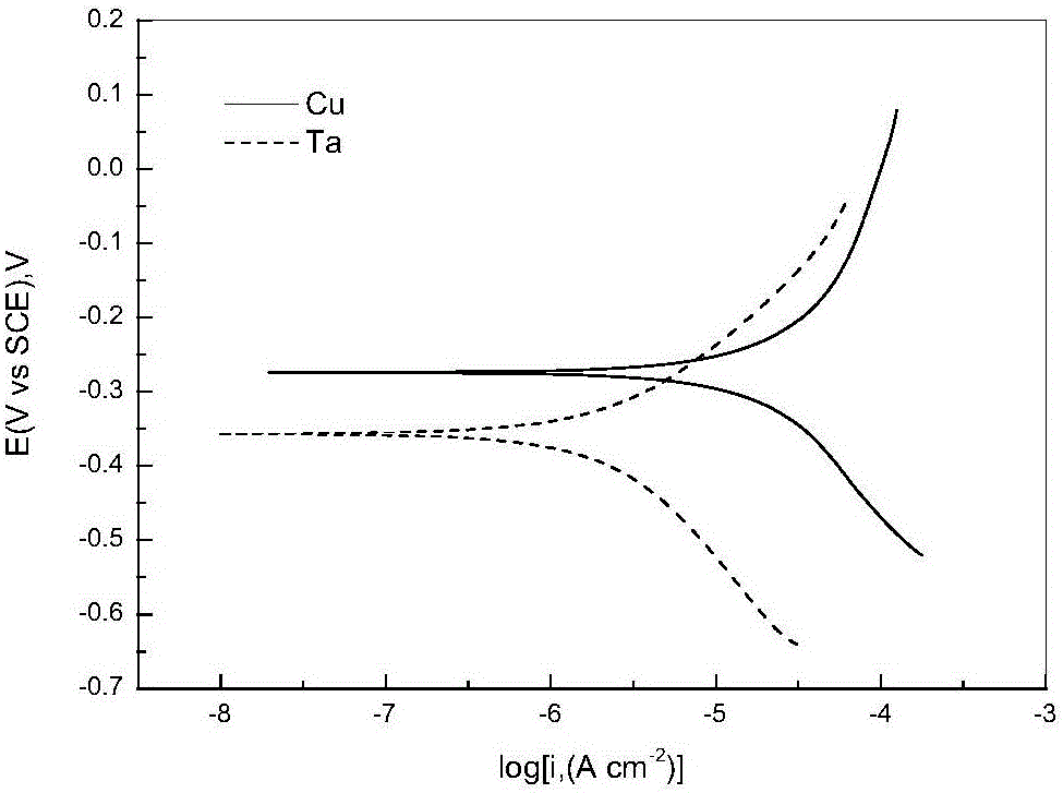 Application of alkaline polishing solution in inhibition of galvanic couple corrosion of copper-tantalum barrier layer