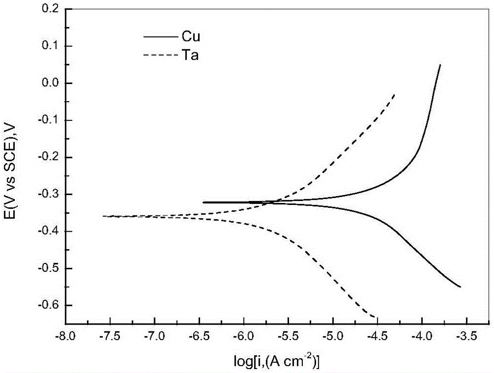 Application of alkaline polishing solution in inhibition of galvanic couple corrosion of copper-tantalum barrier layer